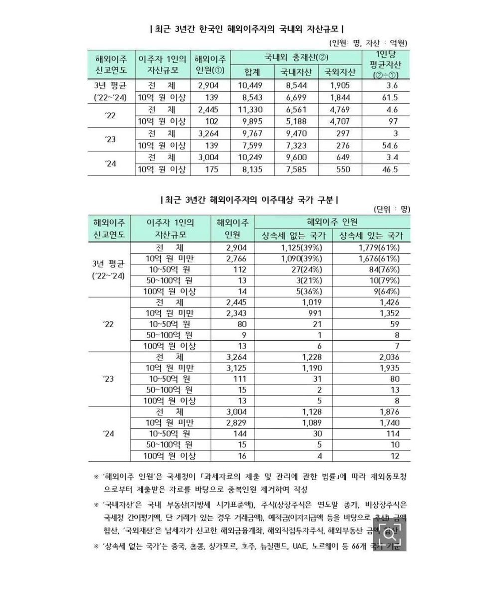 국세청, 영장없이 이민자 수천명 개인자산내역 임의 열람했다

기존 통계 외에 추가 통계가 있다는 점도 개인자산내역을 들여다봤다는 점을 입증한다. 이민자는 국세청에 ‘자금출처확인서’를 제출해야만 한다. 그런데 이 통계로는 국외반출자금만 확인이 가능하다. 임 청장이 페이스북에 올린 팩트체크