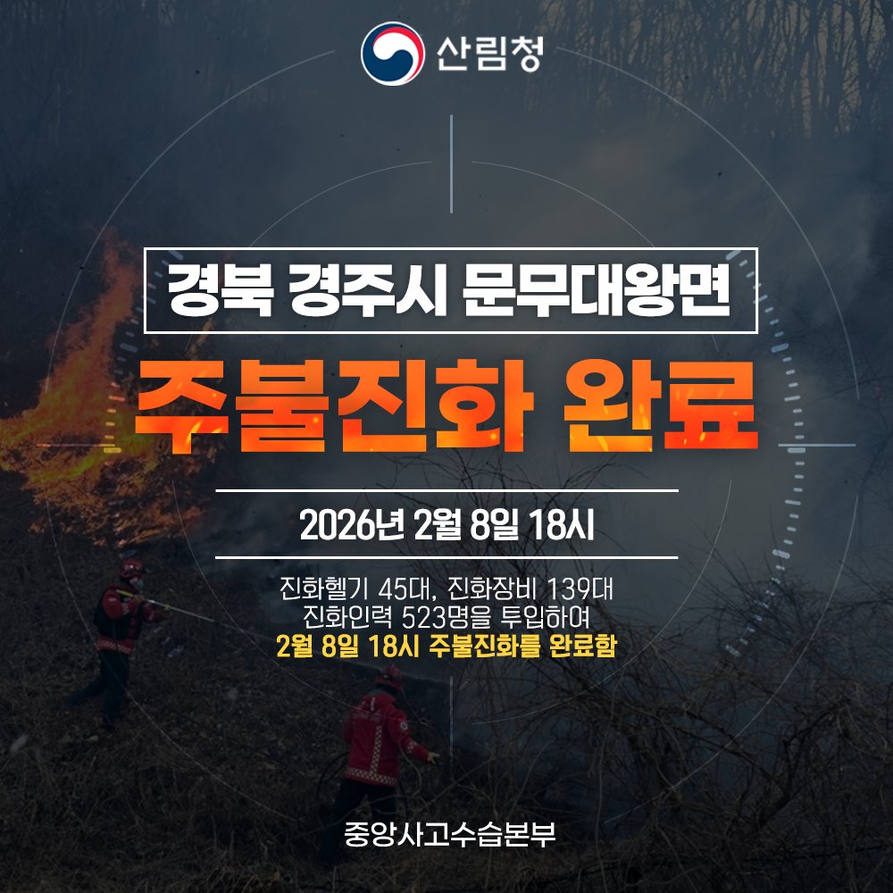 forest_news's tweet image. &amp;lt;#경북경주산불&amp;gt; 경북 경주 산불 #진화율100%, #잔불진화 체계로 전환 (2월 8일 18시)

2월 7일 21시 40분경 경상북도 경주시 #문무대왕면 입천리 일원에서 발생한 산불을 인명과 주요시설 피해 없이 약 20시간여 만에 #주불진화완료 함.

- 산림청 중앙사고수습본부 -