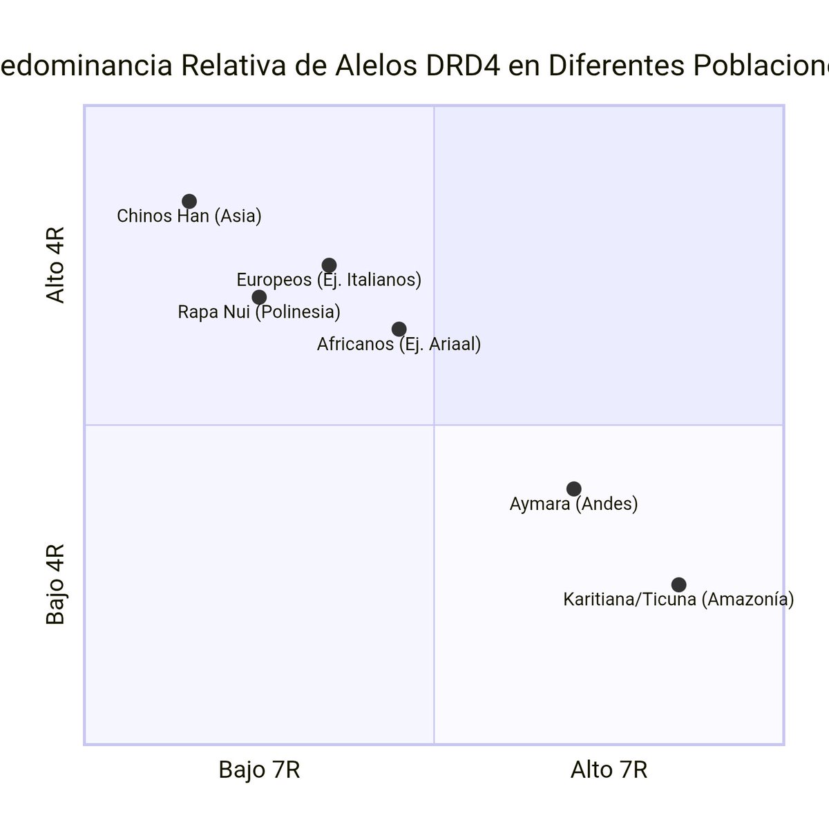 Las diferencias del comportamiento entre etnias puede ser de origen genético, por ejemplo los alelos del gen DRD4 pueden tener mucha variación en el mundo.
En asiáticos orientales abunda el alelo 4R, más común en poblaciones sedentarias, lo cual los hace mas estables pero poco