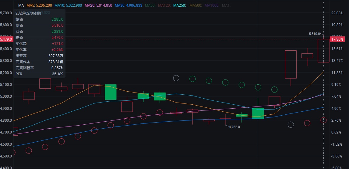 6503 三菱電機 今買えるなら、迷わず買いでOK。 より詳しい株式情報が