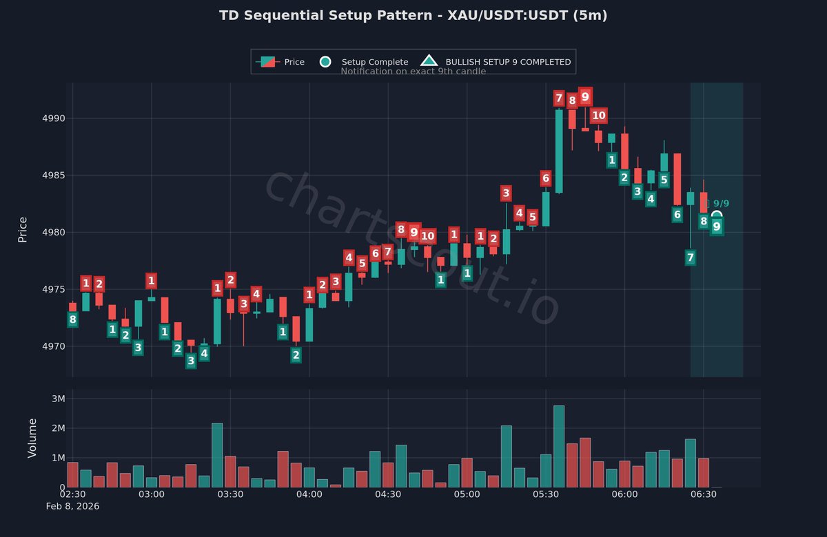 ChartScout_bot's tweet image. 📊 TD Sequential calling for a reaction

$XAU | 5m | Binance

A price flip is statistically probable after a completed count.

#ChartPatterns #ChartWatch