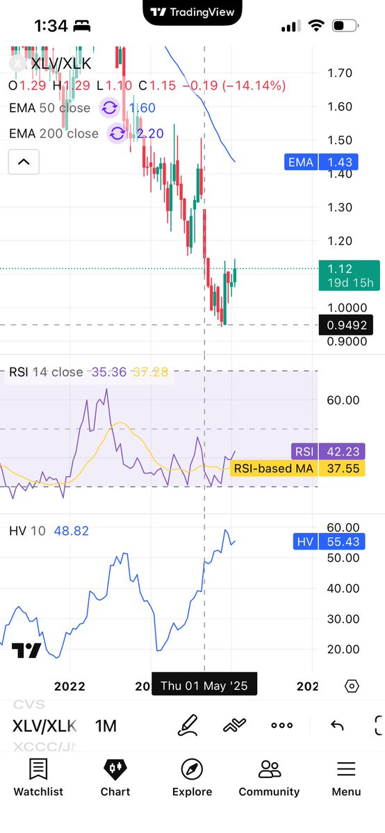 QAGELLC's tweet image. XLV divided by XLK has overtaken The May 2025 level