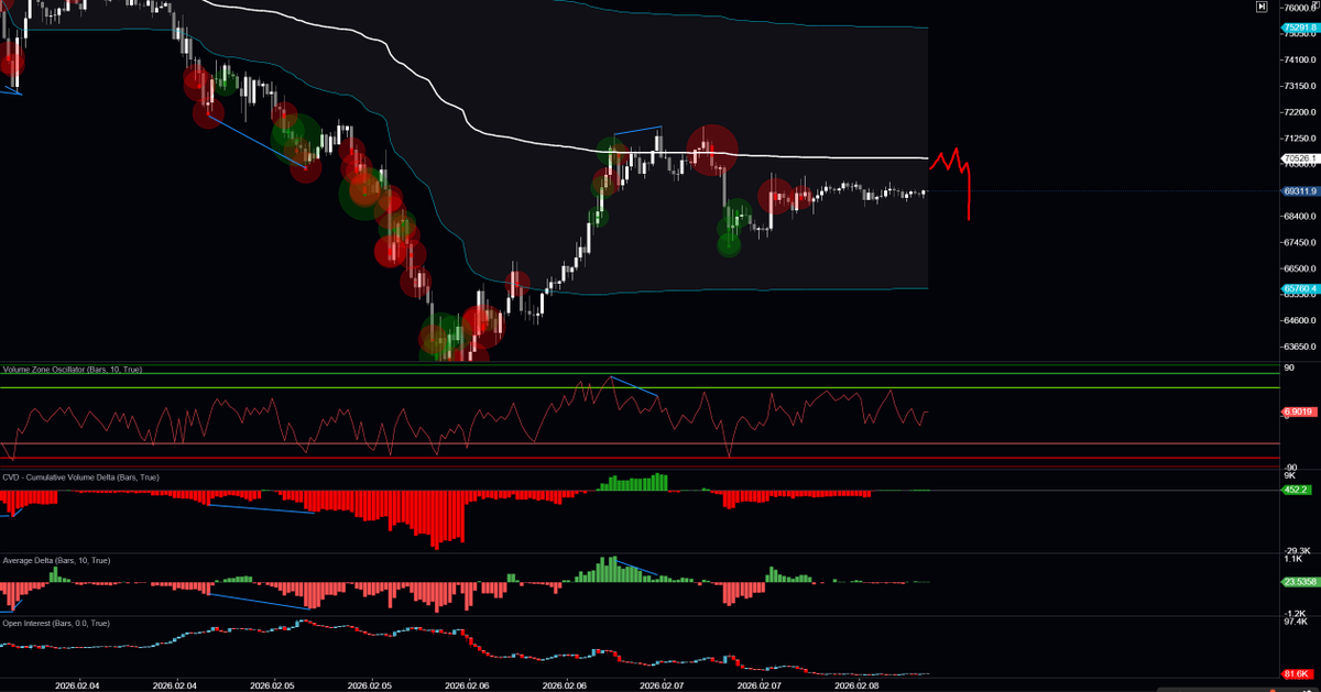 $BTC 2月8日 TPO分析
1.Monthly 上方几段sp压制价格，本月高点为poor high
2.Weekly 下方等待本周val测试，上方vah和sp等待
3.Daily 第三天整合
4.指标正常