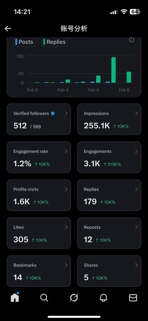 LEAIHORUS's tweet image. 后台刚刷了下，卧槽有点爽哈哈哈

三天之内曝光直接25.5万+！单日最高十几万，互动3100多，点赞300+，回复179，主页访问1600+，蓝V粉也冲到512/569了（全靠各位大佬互关互助，真的感谢！）…