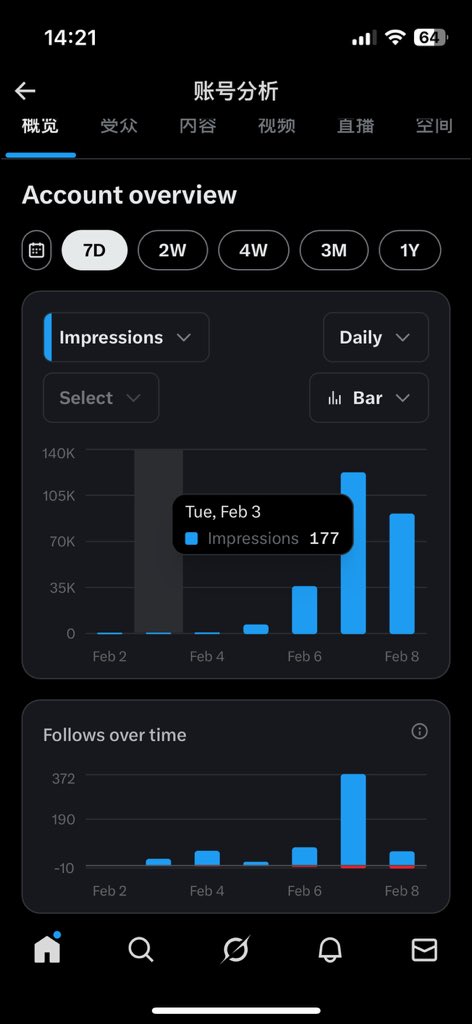 LEAIHORUS's tweet image. 后台刚刷了下，卧槽有点爽哈哈哈

三天之内曝光直接25.5万+！单日最高十几万，互动3100多，点赞300+，回复179，主页访问1600+，蓝V粉也冲到512/569了（全靠各位大佬互关互助，真的感谢！）…