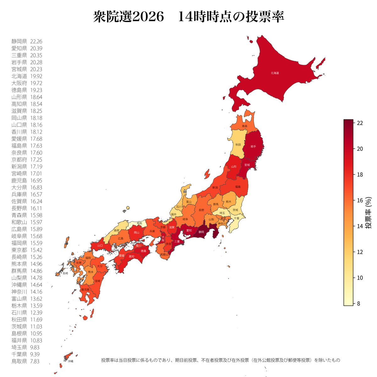 rosarinn's tweet photo. 静岡県がぶっちぎりの投票率！

【衆院選2026】 
14時時点の投票率です。 

投票率が高いのは、静岡、愛知、三重
投票率が低いのは、鳥取、千葉、埼玉 

まだの方は投票に行きましょう！ https://t.co/TWo5i5gYmK