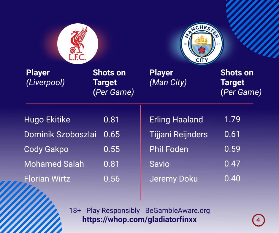 GladiatorFinxx's tweet photo. 🔥 LIV vs MCI: THE ULTIMATE STAT PACK 🔥
Going into the biggest game of the season blind? 
I’ve broken down the numbers that actually matter:
⚔️ Tackles: Who’s winning the midfield war?
🎯 Shots: The shooters finding the target.
⚠️ Fouls: The booking traps.
#LIVMCI #PremierLeague https://t.co/YFGFh6zPH0