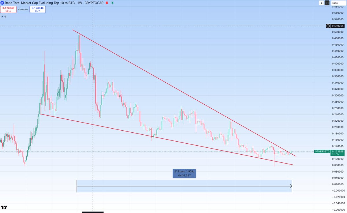 rka3141's tweet photo. Thoughts:

What's happening is that those who move the market are selling all their BTC, while at the same time accumulating altcoins.

Guess who's panicking and selling their altcoins? Yes, us, and they're buying. https://t.co/xZhuTUsDMv