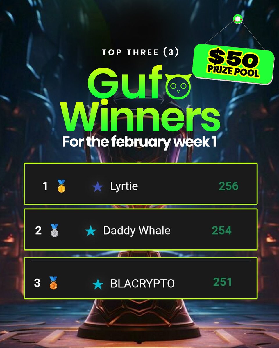 TheGufoWorld's tweet photo. Today, Gufo announces a new set of winners on the app from the quize app!!
Congratulations to you all👏🥳
Who is next to be celebrated on the proof of Knowledge Era??🦉🥳
#Gufo #ProofofKnowledge https://t.co/gj6j8vM4Lf