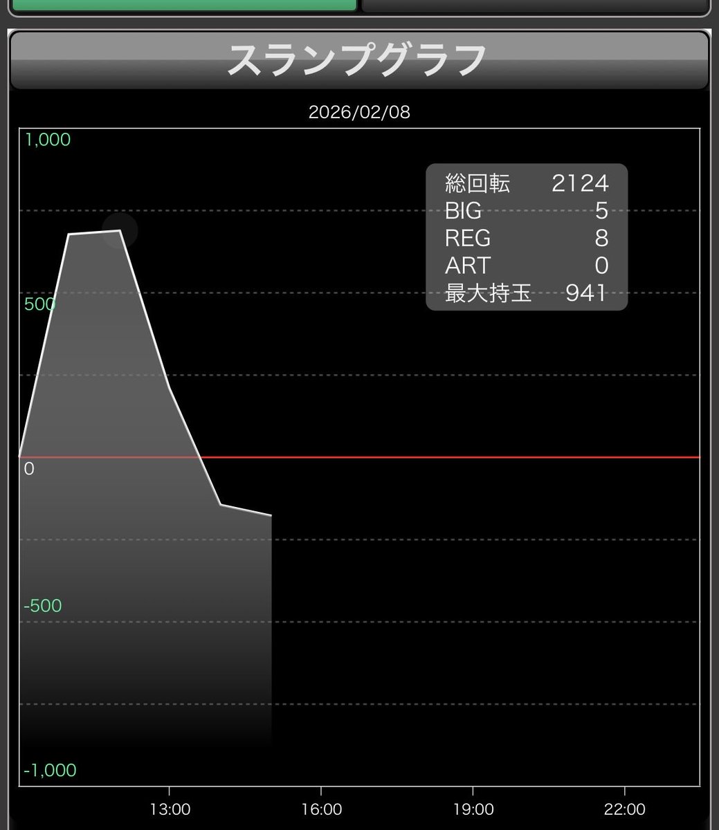 山作って死亡😞
朝一高設定確信して恥ずかしい
-6000
🌭食って帰ろかな…🚶‍➡️