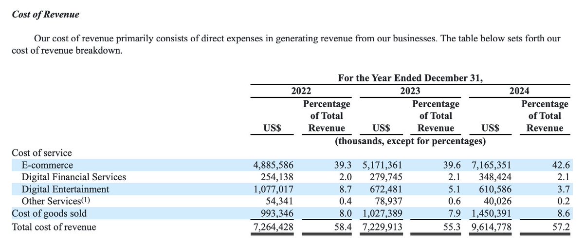 salah banget, kebiasaan netizen ngomong sotoy ga pake data

Contoh: Shopee itu untung semua lini (yg lain skill issue). hasil riset 2 menit aja buat Shopee tahun 2024 buat E-commerce vs Digital Financial Service (paylater dsb):

Ecommerce:
Revenue:  $ 10.8 Billion
Cost of