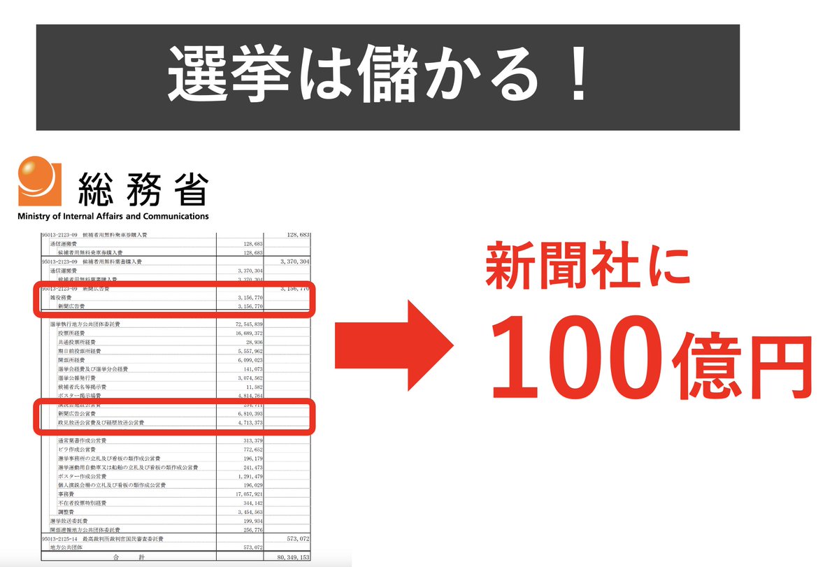 選挙の闇がヤバすぎるって。

実は選挙って、利権でめっちゃ儲かるの知ってました？

例えば今回の選挙は855億円もの莫大な税金が投入されます。

だけど「なんでこんなにお金がかかるの？」って疑問に思いません？
 
これ利権が絡んでいるからなんです。

例えば、新聞社。
ガッポリ儲かってます。