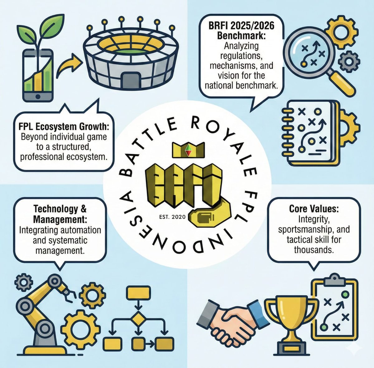 📖 𝑇ℎ𝑟𝑒𝑎𝑑 - 𝐎𝐕𝐄𝐑𝐕𝐈𝐄𝐖 𝐁𝐑𝐅𝐈 𝟐𝟎𝟐𝟓/𝟐𝟎𝟐𝟔 

Fenomena Fantasy Premier League (FPL) di Indonesia telah berkembang melampaui sekadar permainan manajerial individu, menjadi sebuah ekosistem kompetisi kolektif yang  sangat terstruktur dan profesional.

Threads