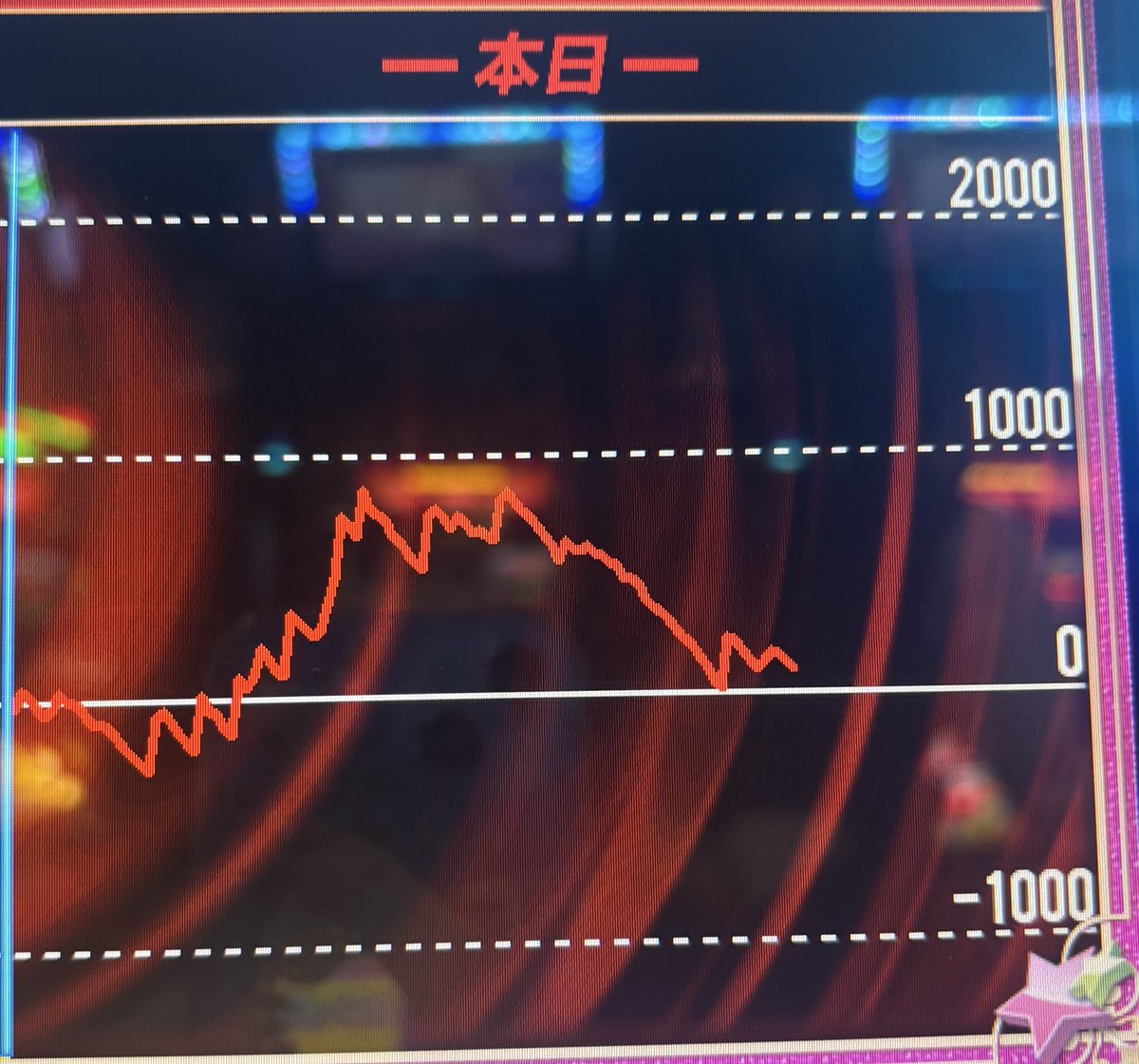 石ちゃん⚠︎プロフィール必読お願いします ｱﾁｧｧｧ(´°°｀) わたしは1日なにしてたの？？ ネオアイム2700枚OVER