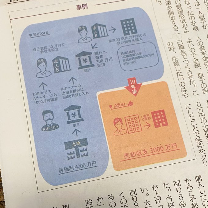 大学生の息子に50万で会社つくらせて、 お父さんは口は出さずに“土地”だけ出して、 都内アパートをフルローンで買わせて、 息子は贈与税も相続税もかからず3000万ゲットできる世界線があって泣きそうになってる🥺