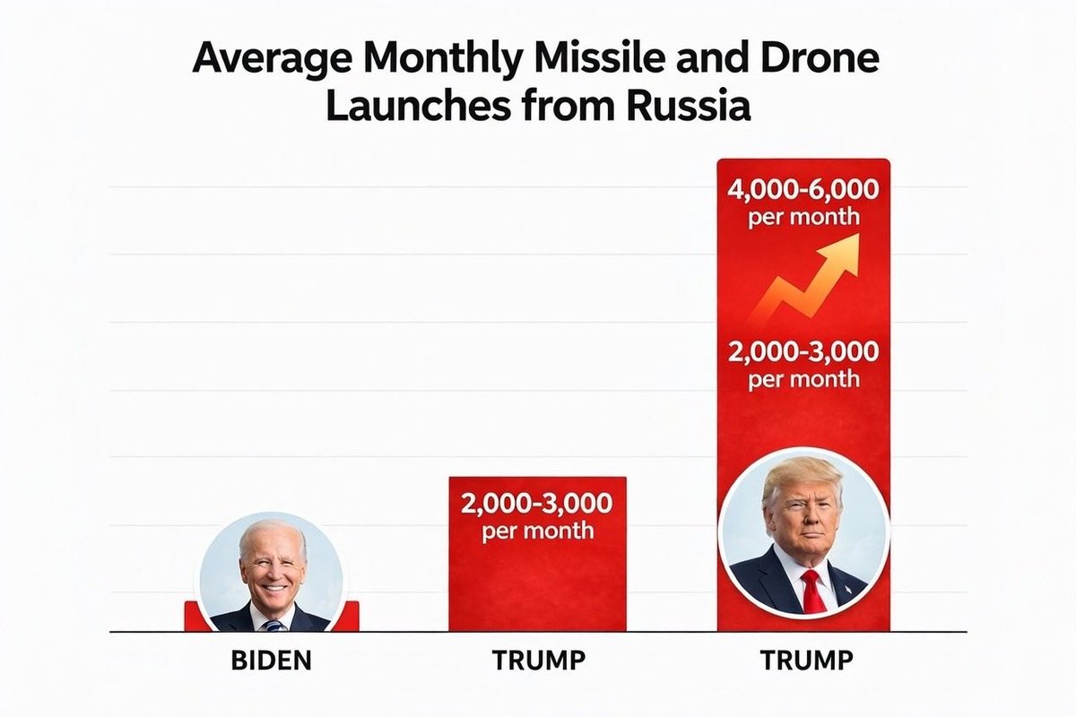 🚨🚨🇺🇦 The Chart Is an Indictment: Trump Kneels While Putin Dominates

This is not a subtle trend or a debatable uptick. The chart shows a violent rupture. Under Biden, Russian missile and drone launches hover at a constrained, managed level. The moment Trump enters the picture,