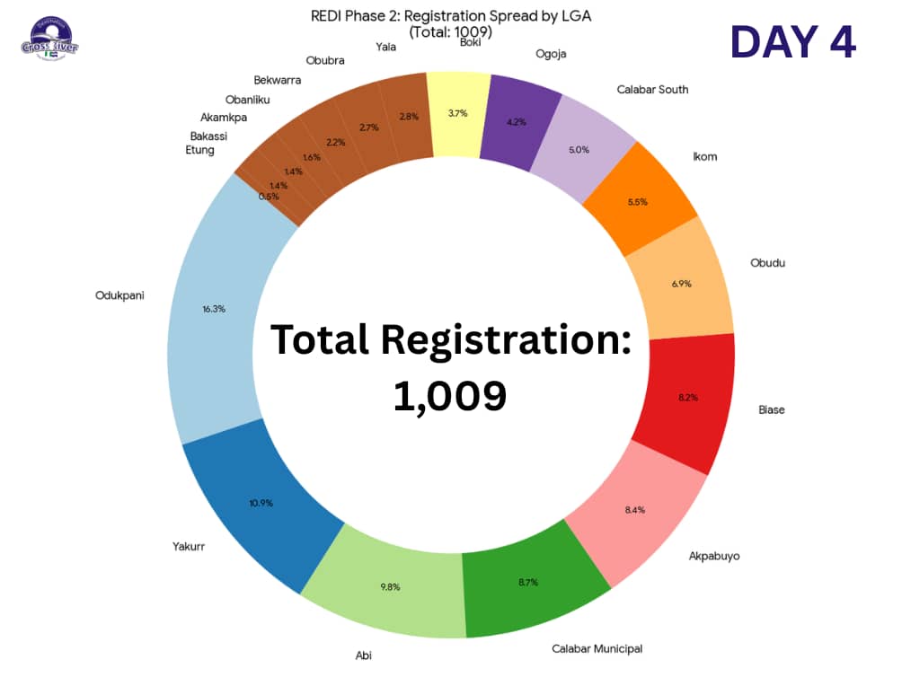 Day 4:

Data Point: 1,009 Registrations

HISTORY MADE: 1,000+! 🎊 

We’ve officially crossed the 1,000-registration mark, and we aren’t slowing down. With 1,009 visionary entrepreneurs now in the fold, REDI Phase 2 is becoming a force for transformation.

Odukpani, Yakurr, and