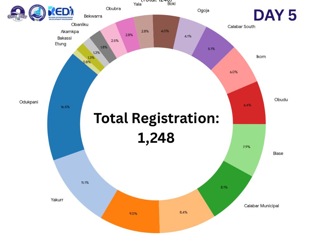 Day 5:

Data Point: 1,248 Registrations

1,248 Reasons why Cross River is the place to be! 🚀 Our REDI Phase 2 community continues to shatter expectations. 

We’ve seen incredible growth in Ikom and Boki, while Odukpani holds strong at the top. 

We are building a database of