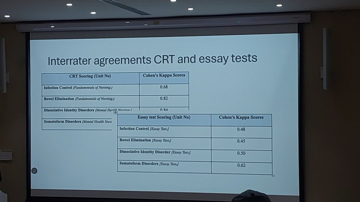 frontalliving's tweet photo. 1.Student expect test, so plan expected test,
2.Without concept retrievel technique (CRT) like somatic network, learning will not initiated. (Making for one session one)
3. CRT is reliable with mcq high, lower in essay
4. Validity is higher in essay test, not mcq test for CRT. https://t.co/KzOOVErVrF