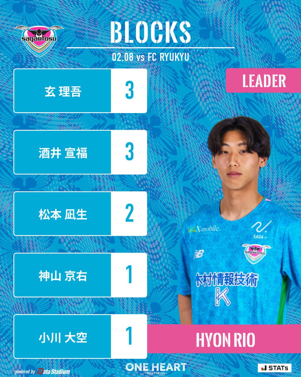 👑本日のスタッツリーダー チャンスクリエイト: 松本 凪生 ブロック数 👑本日のスタッツリーダー チャンスクリエイト: 松本 凪生 ブロック数