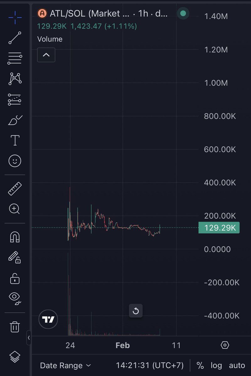 $ATL ( <a href="/AstalMarket/">Astal Marketplace</a> ) update.

Nothing has changed. The dev and team are still grinding and legitimately building for $ATL.

25% of the supply is locked on Streamflow, and it’s interesting to see how well $ATL is holding while the market is dumping.

My view stays the same, $ATL