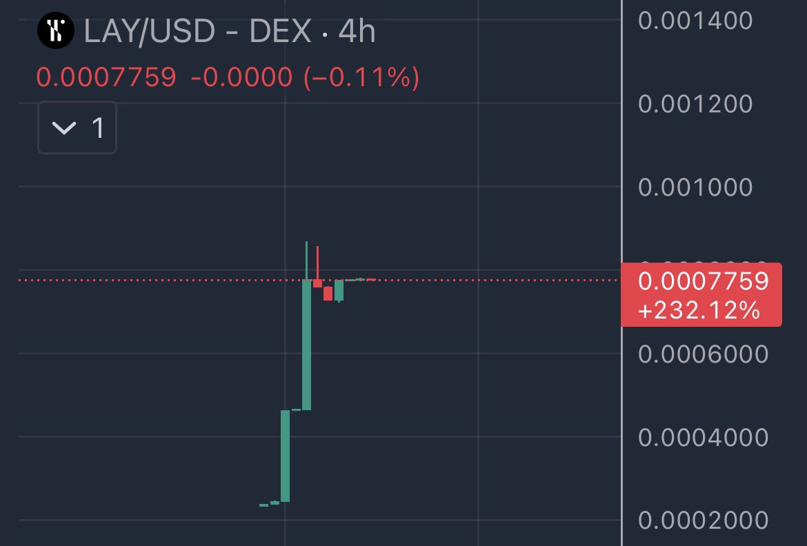 #LaySunday fam 💸🙌

- Launchpad is ready, first launch soon
- #Solana usdc pool is active
- The graphic has also been renewed like a vision
- Very low market cap

$Sol CA : sRCDYrKbg186hfdrVnY3K8WTeW13cj7M25sA1Kvx2f7

#Lay $Lay #AiAgent #SolanaAi