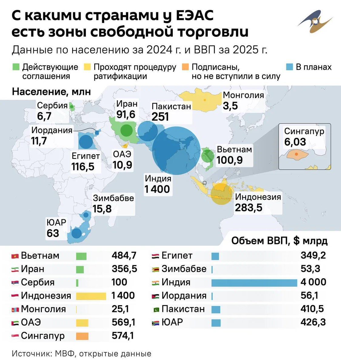 ☑️ ЕАЭС планирует создать зоны свободной торговли с Иорданией, Пакистаном, ЮАР и Зимбабве. 

1) Эти страны заинтересованы в зерне, пшенице, мясе, молочной продукции и калийных удобрениях. В обратном направлении будут идти драгоценные камни и химпродукция.

2) Иордания