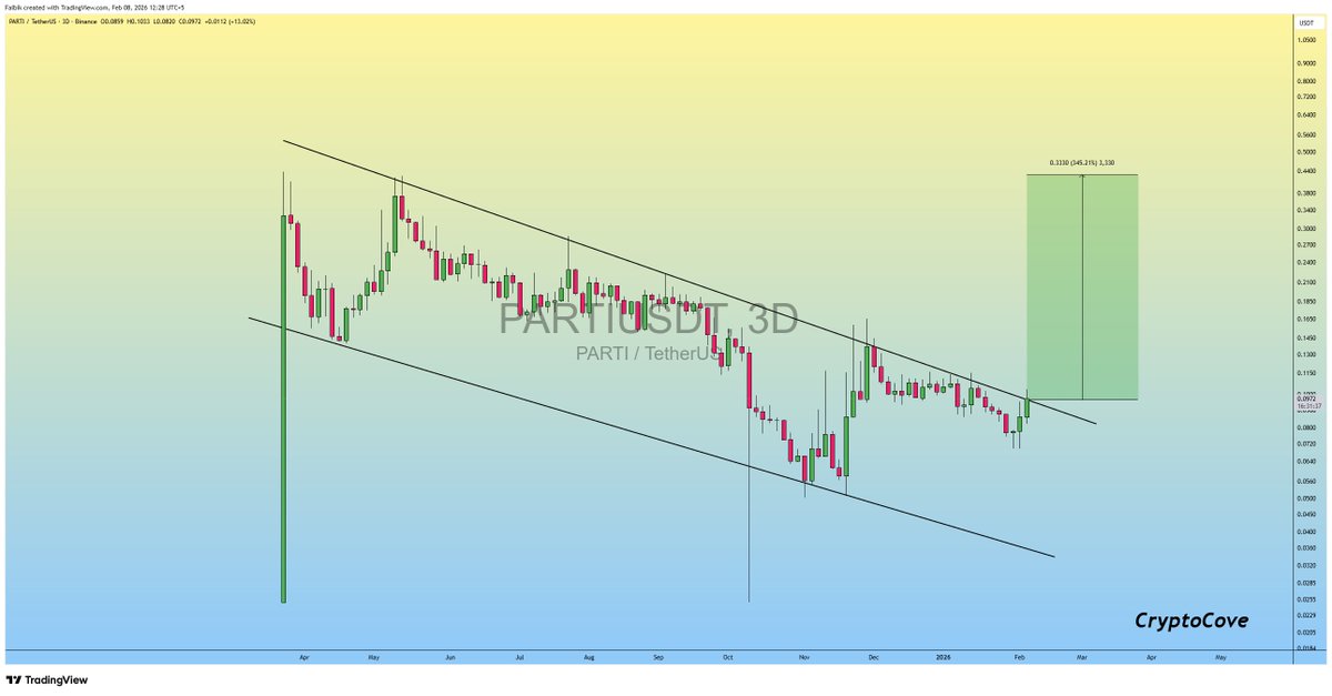 CryptoFaibik's tweet photo. $PARTI is finally Breaking out of Descending Channel..📈

Expecting +300% Bullish Rally so Don't miss the move..🚀

#Crypto #PARTI #PARTIUSDT https://t.co/8VUMqmUxRQ