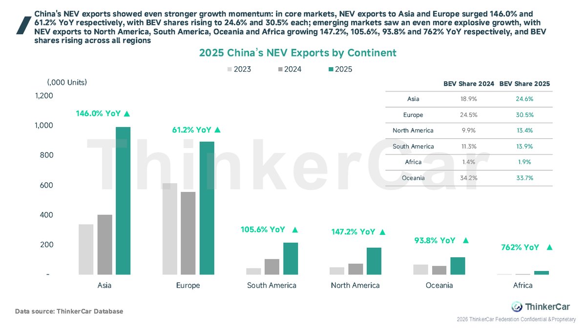 thinkercar's tweet photo. Electrification took it to another level in 2025: China's NEV exports (BEV + PHEV) surged even harder than overall PV!
Core: Asia +146% YoY, Europe +61.2%.
Emerging: Africa +762% (!), North America +147%, South America +106%, Oceania +94%.
BEV share rose everywhere (Europe 30.5%, Asia 24.6%), but PHEV became the surprise powerhouse driving explosive growth in new markets! ⚡🌍
Full continent bars 👇 
#ChinaEV #NEVexport #PHEV #BEV