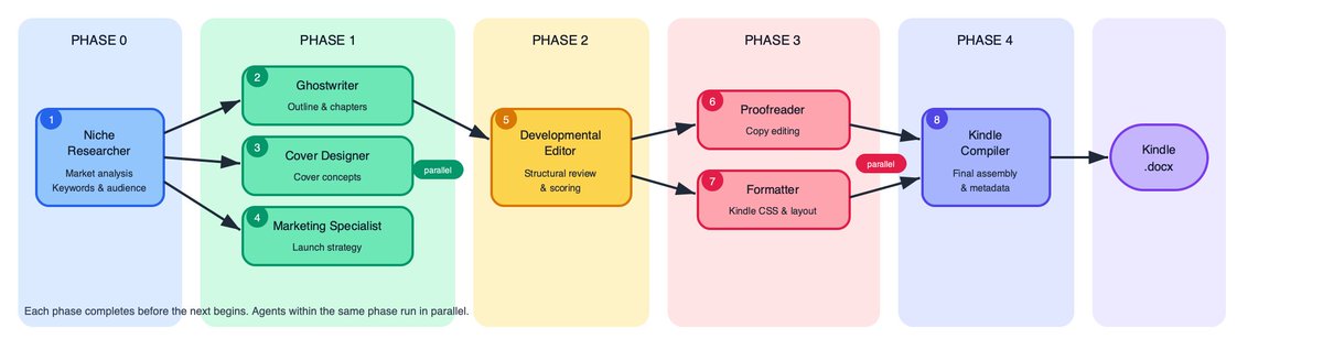 I just published I Open-Sourced My Amazon Kindle Publishing Pipeline and It Has a Team of 8 Agents medium.com/p/i-open-sourc…