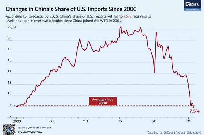 Trump during his first term started a trend that has dramatically reduced China's imports to the USA, as a percentage of all US imports.

At it's peak in 2017, China provided 21% of all US imports. "Made in China" was everywhere.

Now it is down to 7% and falling. Mexico is our