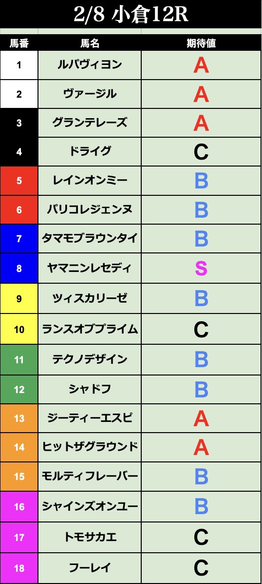 takoru_log's tweet photo. 小倉12R【最終勝負レース】

◎⑧ヤマニンレセディ🥇（3人気）

単勝4.6倍、馬連26.6倍🎯

無料ツイートの10レースに続いて
最終レースも本命馬突き抜け！！

3連複はあかんかったけど馬連高めで良かった！

明日の京都開催もよろしくお願いします🙇‍♂️ https://t.co/YdFy606kJK