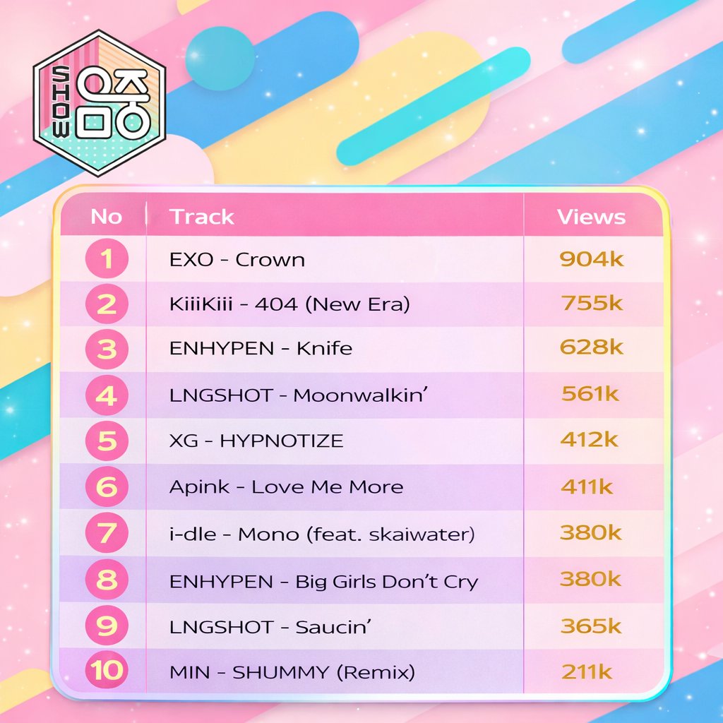 Most-viewed Music Core performance in January 2026

1. #EXO - Crown 904k
2. #KiiiKiii - 404 (New Era) 755k
3. #ENHYPEN - Knife 628k
4. #LNGSHOT - Moonwalkin' 561k
5. #XG - HYPNOTIZE 412k
6. #Apink - Love Me More 411k
7. #idle - Mono (feat. skaiwater) 380k