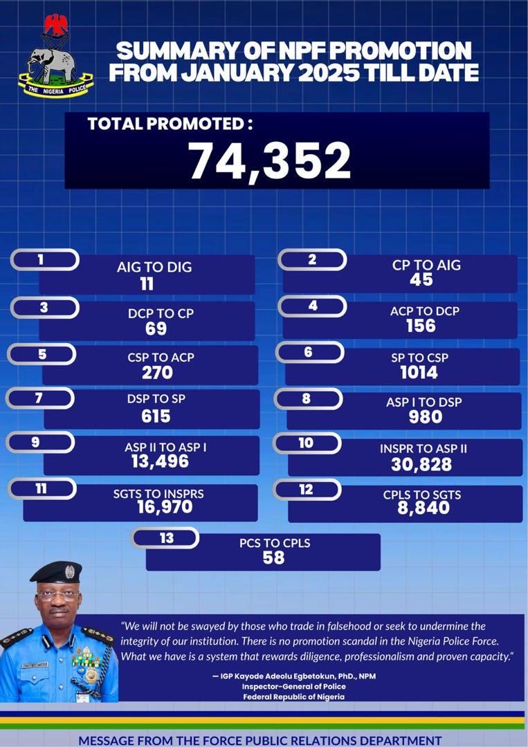 “We will not be swayed by those who trade in falsehood or seek to undermine the integrity of our institution. There is no promotion scandal in the Nigeria Police Force.
What we have is a system that rewards diligence, professionalism and proven capacity.”
- IGP Kayode Adeolu