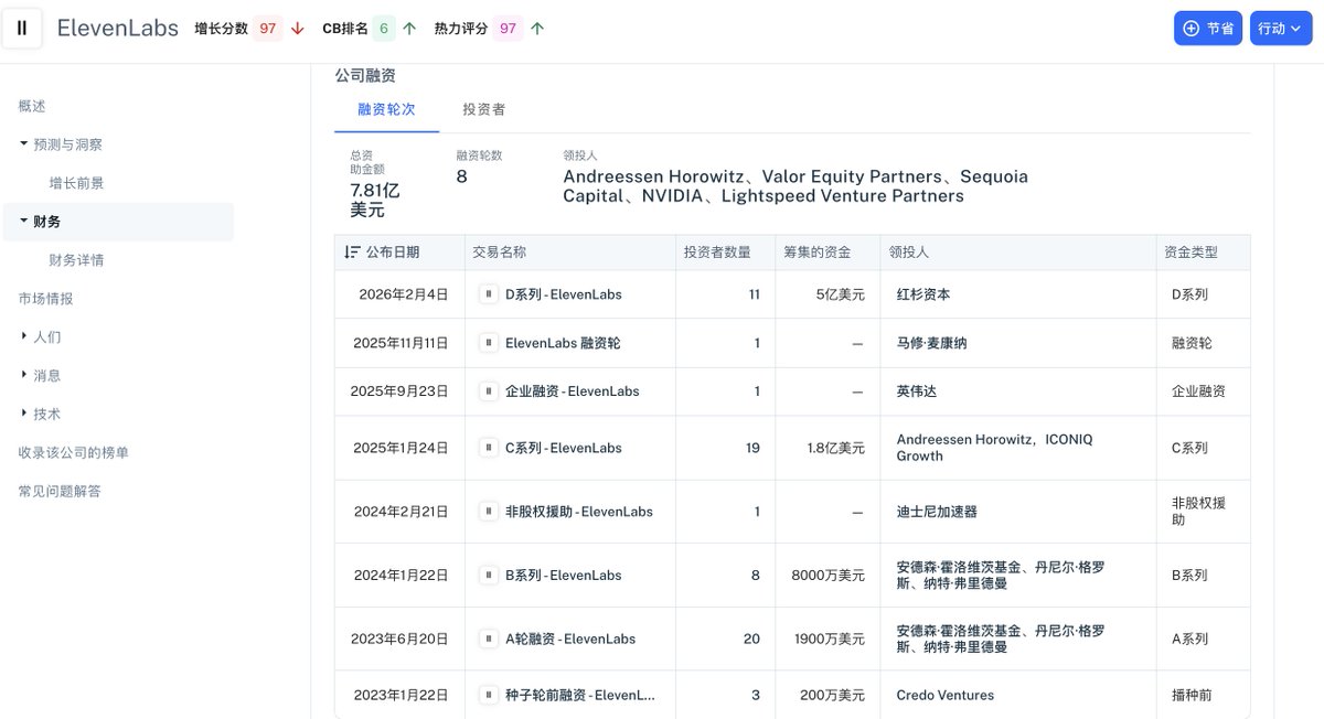 duola_eth's tweet photo. 可以撸下 @elevenlabs ，这是个ai类项目

a16z领投了5亿美金，估值110亿美金

但是总感觉这个项目不会发币

现在注册是送10000积分，先注册吧

https://t.co/rcAHz2eTrB https://t.co/oPJZhW6J8Z