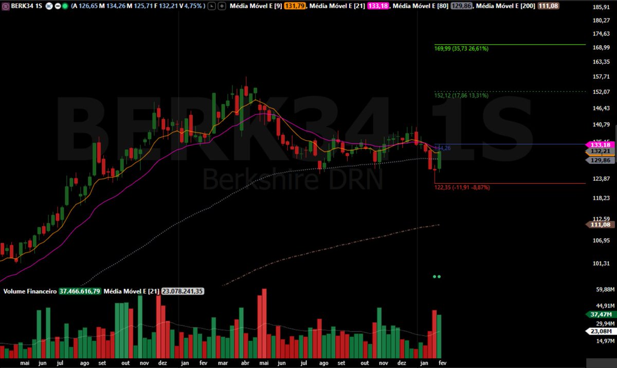ozzaBin's tweet image. #BERK34 é o BDR da Berkshire Hathaway no Brasil. Começa a semana com ótima configuração gráfica: entrada em 134,27, stop de proteção em 122,36 e possibilidade de parcial abaixo do topo anterior, sem força relevante de resistência.
 #BDRs #Bolsa #AnáliseTécnica #Investimentos