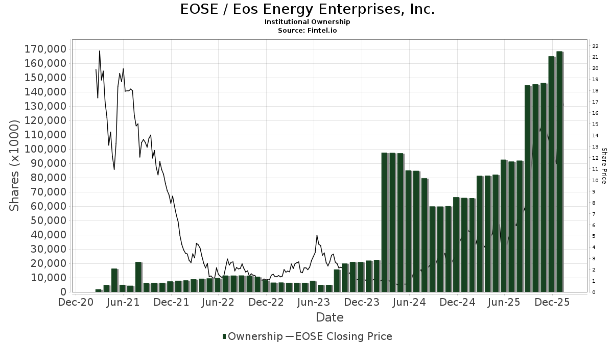TheSkayeth's tweet image. While retail is panicking about $EOSE falling -45%, institutional owners are buying MORE shares.

Now with ~170M shares.
385 long. 5 short.

They probably know what's happening soon - don't miss out!