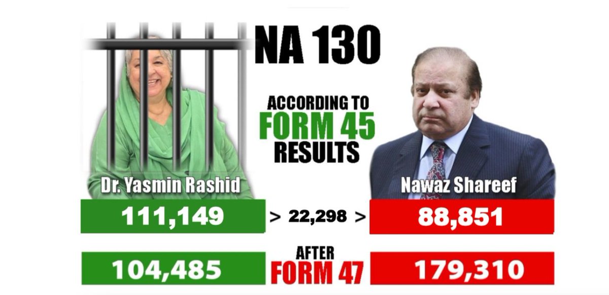 sheen10Ibd's tweet image. 8 فروری 2024 پاکستان کی تاریخ کا وہ دن جب ووٹ کی طاقت کو "فارم 47" کی جادوگری سے شکست دینے کی ناکام کوشش کی گئی۔
​آج اس بدترین دھاندلی کی دوسری برسی ہے۔
​آپ کا تجربہ کیا تھا؟ ایک سطر نیچے ضرور لکھیں!👇
​#8February #Form47 #MandateTheft #Pakistan #Elections2024 #DemocraticCrisis