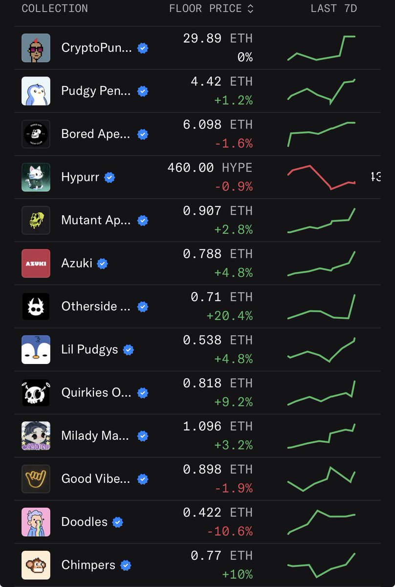 4 years since <a href="/quirkiesnft/">Quirkies</a> minted for .05 ETH each and we’re finally in <a href="/opensea/">OpenSea</a> top 10 with over 20 ETH in 24 volume and over 300 sales in the last 4 weeks 🔥🔥🔥

What a time to be a <a href="/quirkiesnft/">Quirkies</a> 

Congrats to everyone who’s been picking up some absolute incredible Quirks 🔐