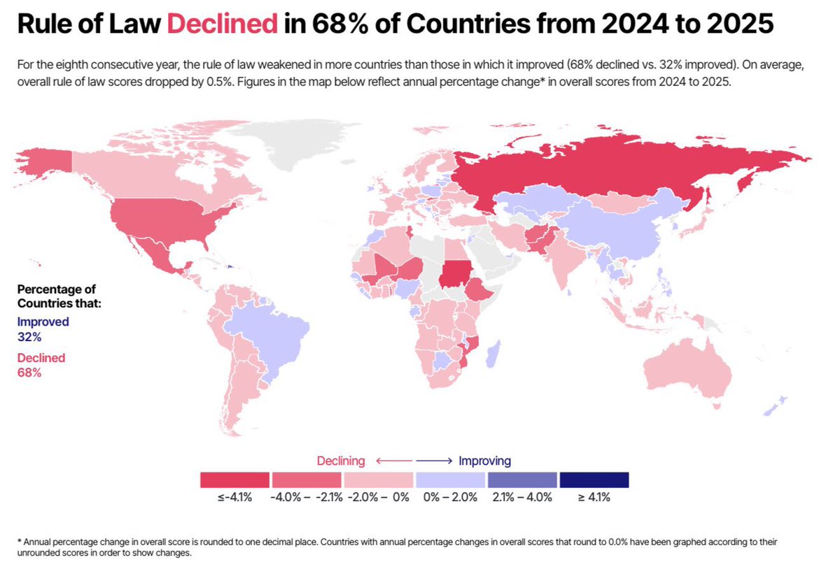 Rule of Law Index 2025

1. Denmark🇩🇰
2. Norway🇳🇴
3. Finland🇫🇮
4. Sweden🇸🇪
5. New Zealand🇳🇿
6. Germany🇩🇪
7. Luxembourg🇱🇺
8. Ireland🇮🇪
9. Netherlands🇳🇱
10. Estonia🇪🇪
11. Australia🇦🇺
12. Austria🇦🇹
13. Canada🇨🇦
14. UK🇬🇧
15. Japan🇯🇵
16. Singapore🇸🇬
17. Belgium🇧🇪
18. Lithuania🇱🇹
19.