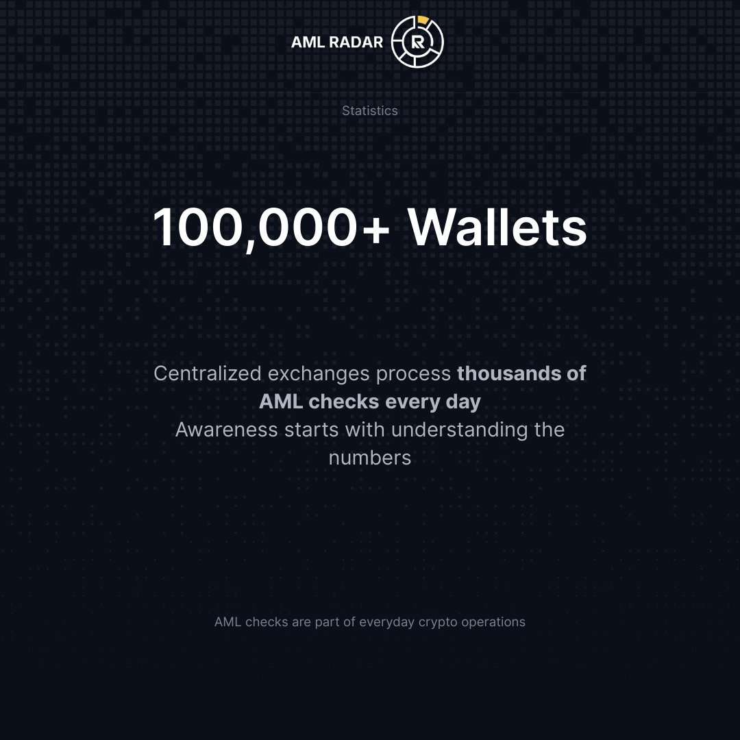 AMLRadar's tweet photo. 100,000+ wallets π
CEX process thousands of AML checks every day.
This is not an exception - itβs routine.
Understanding the scale helps avoid false expectations π§ π‘οΈ
#crypto #aml #cryptoaml #wallet #blockchain #CEX https://t.co/kboBaevpXI