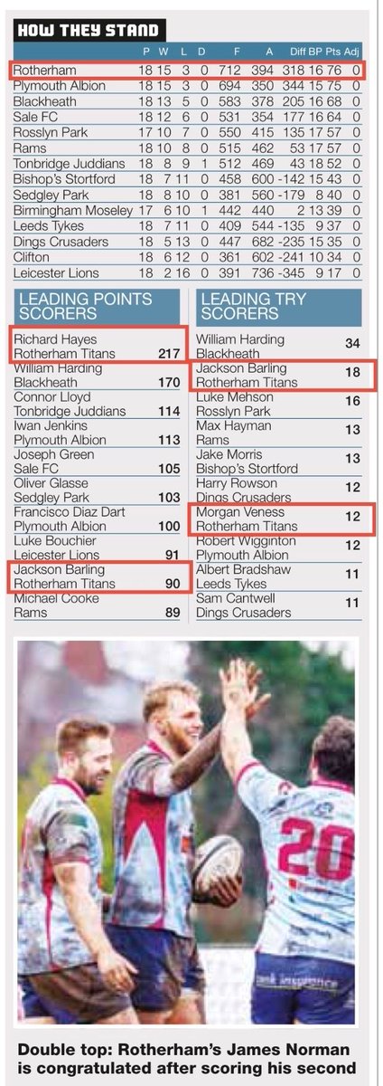 RotherhamRugby's tweet photo. 𝙉𝘼𝙏 1 𝙁𝙄𝙉𝘼𝙇 𝙎𝘾𝙊𝙍𝙀𝙎 &amp; 𝙏𝘼𝘽𝙇𝙀 𝙐𝙋𝘿𝘼𝙏𝙀:

Final Scores Of This Week’s Round 19 Of The National League 1 2025/2026 Season &amp; How We Currently Stand In The Table......

#Round19
#Nat1
#TitansFamily
#RotherhamIsWonderful https://t.co/YDkvkWdO9p
