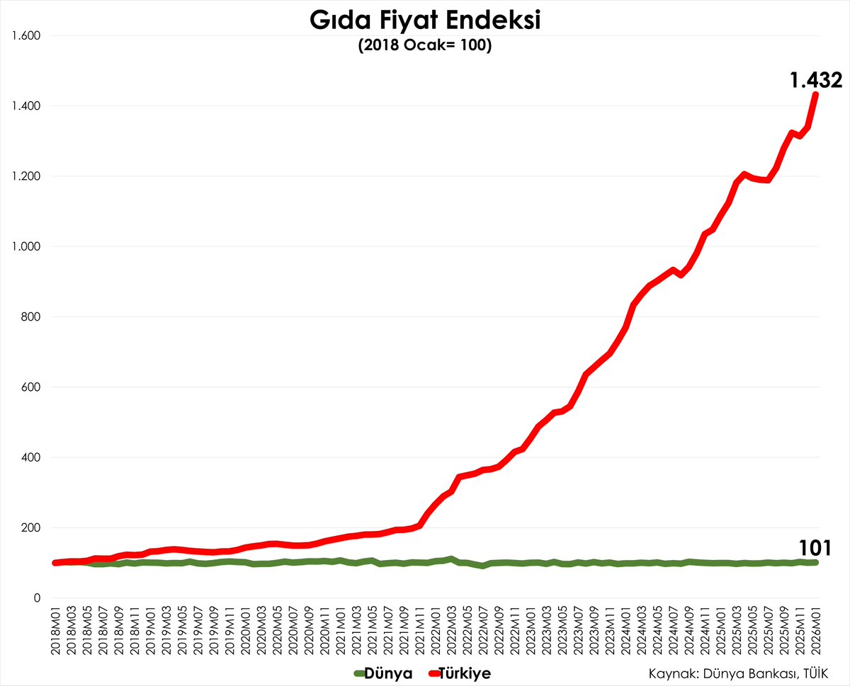 Bunu açıklayacak bir ekonomist aranıyor?