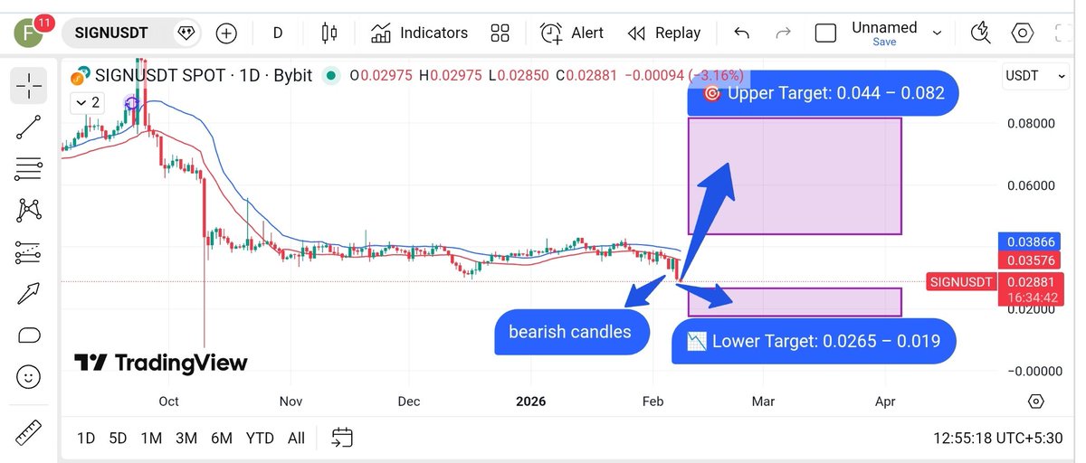 crypto_withfaiz's tweet photo. ๐น $SIGN โ Sign
๐ Current Price: 0.02859
๐ฏ Upper Target: 0.044 โ 0.082
๐ Lower Target: 0.0265 โ 0.019
๐ View: Low-cap narrative token. Needs strong catalyst or ecosystem news to trend.
โ ๏ธ Speculative.
#SIGN #LowCapGem #AltcoinTrading #CryptoSpeculation #Web3 https://t.co/mlgt7EKqS8