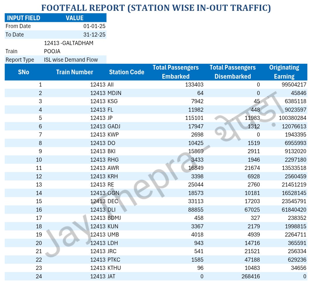 Total Passengers Boarding &amp; Deboarding
🔸12413 AII-JAT Pooja Exp
(01.01.2025 to 31.12.2025)

Top 5 STN>

JP
AII
DLI
DEC
RE

<a href="/DelhiCanttRail/">DELHI CANTT</a> <a href="/Ajmer_Railways/">Ajmer Railways</a> <a href="/RewariJn/">Rewari Junction(Unofficial)🇮🇳</a> <a href="/KSGNWR/">किशनगढ़ उत्तरपश्चिमरेलवे</a> <a href="/BKIJUNCTION/">BANDIKUI JUNCTION-BKI (NWR) UNOFFICIAL</a> <a href="/frajrail/">Frontier Rajasthan rail problems & News</a> <a href="/KhairthalR/">KHAIRTHAL_RAILMANDAL(खैरथल)</a> <a href="/aishwarya_sha/">ऐश्‍वर्य शर्मा 🇮🇳</a> <a href="/southhrrail/">The Haryanvi</a> <a href="/ChandKpabh2/">BKI Cultural</a>
