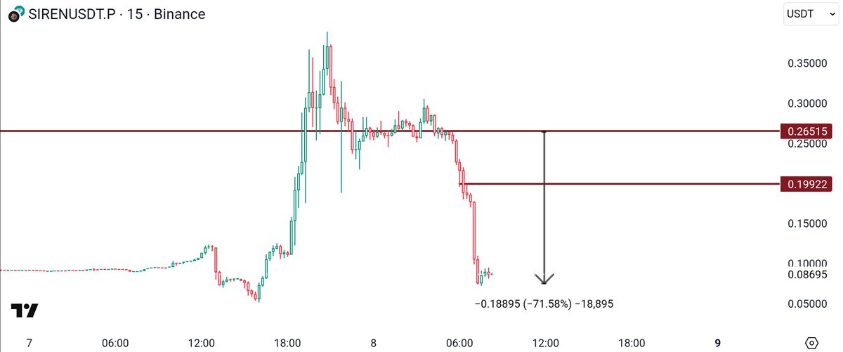 ProfSatoshiBTC's tweet image. #SIRENUSDT 71% ⬇️🔻✅ 
Ultimate Money Glitch. 💰 

It was simple - lose 0.27 on 5m/15m and nothing can stop #SIREN going to the hell.