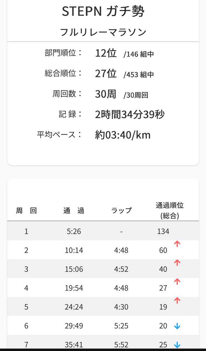 michael_web0's tweet photo. 国立競技場リレーマラソン参加！

レベル上がってる大会で、ガチ勢12位はまずまず。雪の中でもみんなで頑張ったビールと肉は最高でした😊

自分も4分30秒（キロ3分12秒ペース）。もっと速くなって貢献したい。1.4キロ5回
全力はきつかったな。
そして、フィニッシュ写真がダサくてウケる🤣

企画運営してくださった、@OttySTEPNer1 @yumakora_eth さんとても楽しい思い出になり、ありがとうございました。これからもstepn頑張ります！

#STEPN  #STEPNGO
