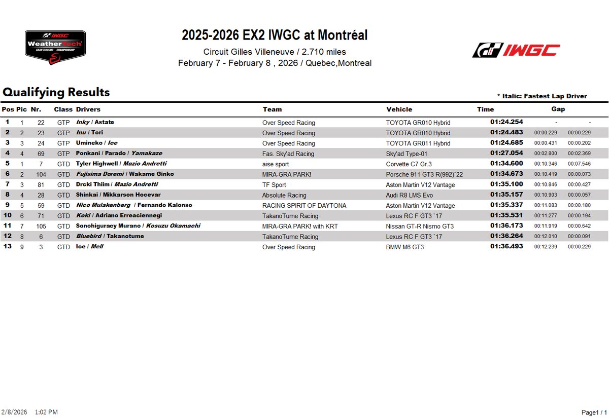 EX2 IWGC at Montréal Official Qualifying Result
#IWGC_GT7