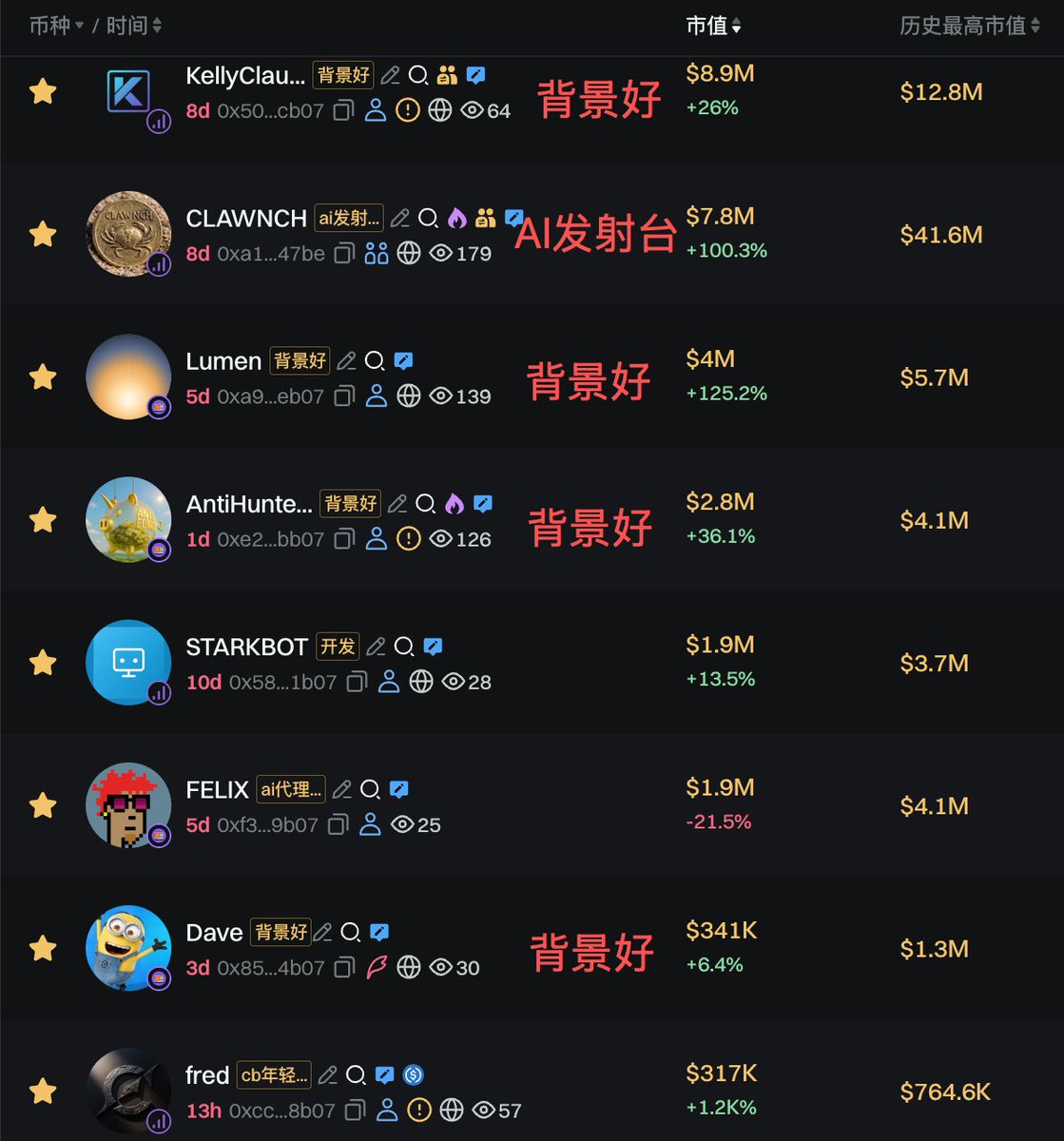 看了一圈base的几十万以上市值的项目，最适合的策略还是捡垃圾策略。（跌麻了买背景好的）

1、 $KELLYCLAUDE ，9分，都下车了，车轻。

①叙事：顶级 AI 代理实验，实际进展突出，背景教育/AI 创新强，类似 Grok 的潜力，现价9m。

②背景：Austen Allred，前 Lambda School CEO，有争议但输出强。