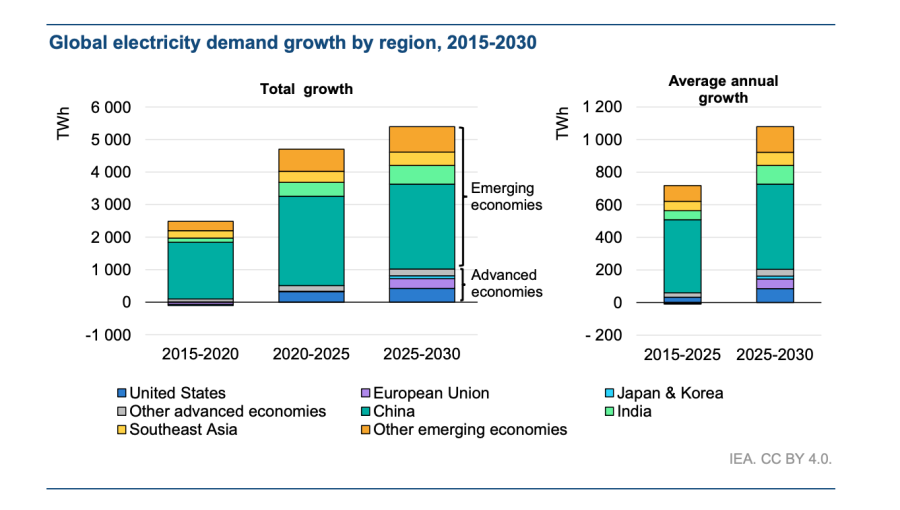 bneintellinews's tweet image. Half the world’s energy will come from renewables, nuclear by  2030
#bne #utilities   #electricity #renewables  #nuclear  #REM  #climatecrisis #ESG #bneGreen #BRICS #G7  intellinews.com/half-the-world…